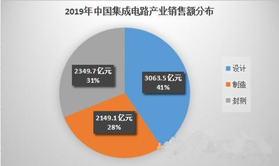 十大芯片设计企业2019财报解析 国产芯发展短板与集成电路制造瓶颈